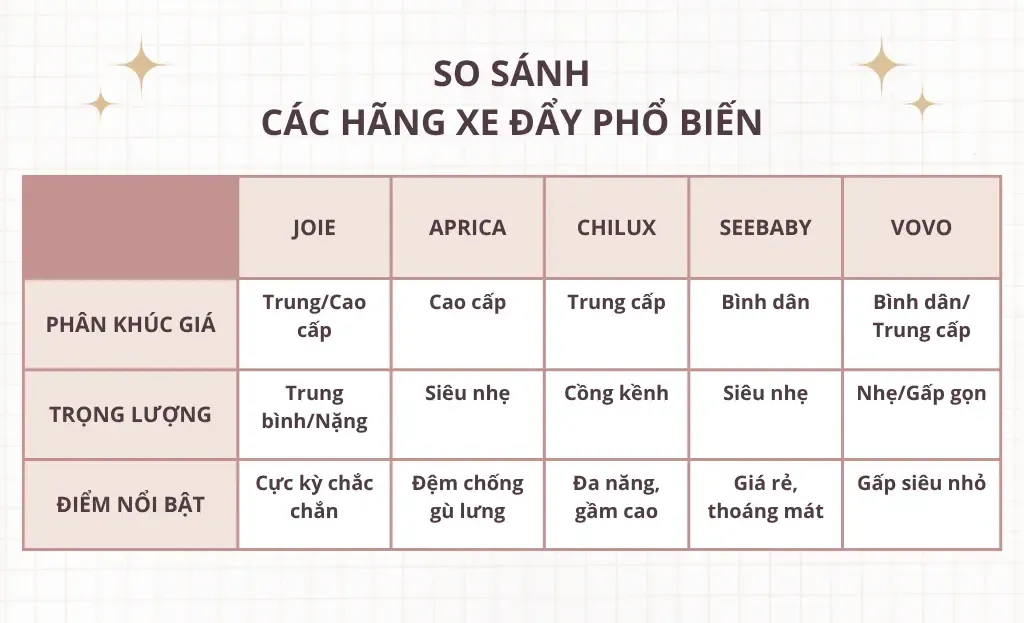 Bảng so sánh tính năng và phân khúc giá của các hãng xe đẩy: Joie, Aprica, Chilux, Seebaby, Vovo